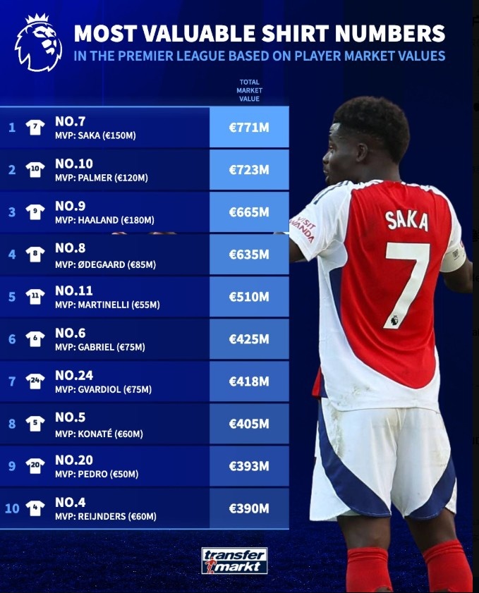 号球衣的球, 万欧元最高, 厄德高 号球衣的球, 万欧元最高, 厄德高